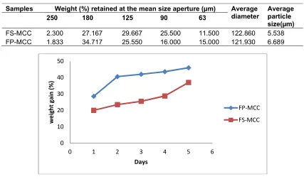 Table 3. Particle sizes of the cellulose  