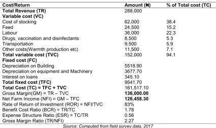 Table 3. Average cost and returns of grasscutter production in ₦/Year  