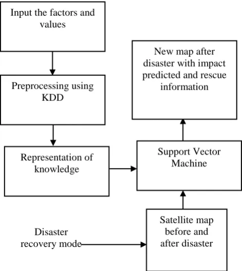 Fig 1: Data Pre-processing 