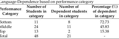 Table 2Summary of Language Dependence Pattern