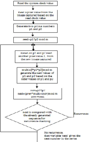 Figure 1. Flowchart of the proposed system