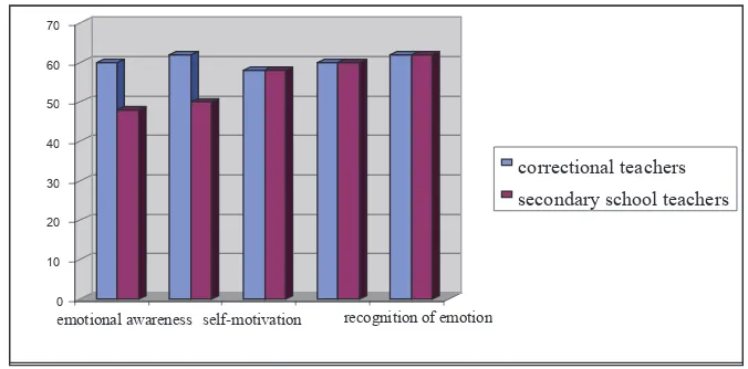 Figure 1. Differences of psychological qualities of correctional teachers and sec-ondary school teachers.