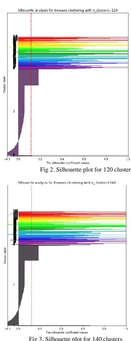 Fig 3. Silhouette plot for 140 clusters 