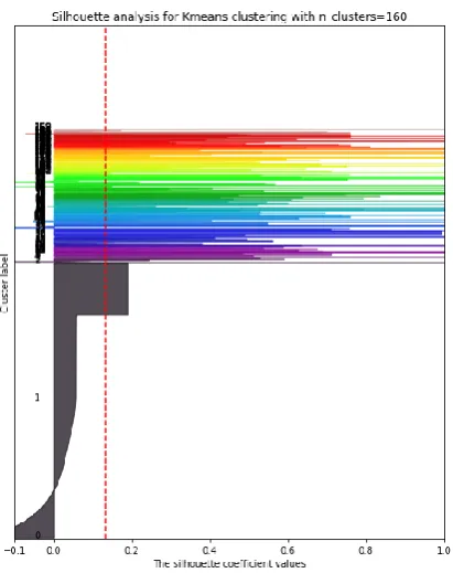 Fig 4. Silhouette plot for 160 clusters 