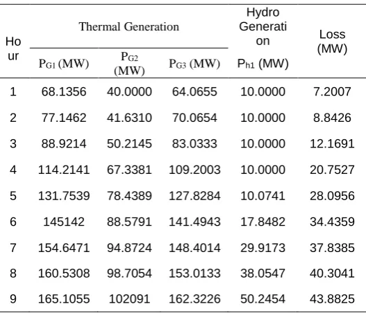 Table 4. Power loss obtained from AL Technique 
