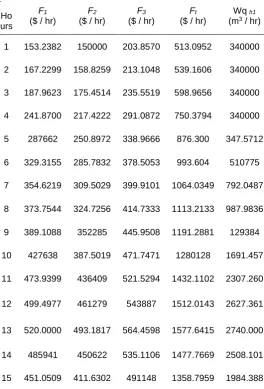 Table 5. Generation cost for thermal and hydro plants over hourly planning horizon 