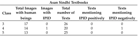 Table 5Analysis of Sindhi (Compulsory) Textbooks (Sindh Text Book Board, Jamshoro)