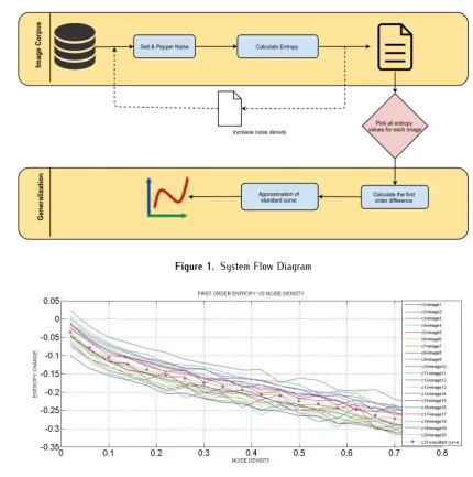 Figure 2. First order Entropy vs Noise Density