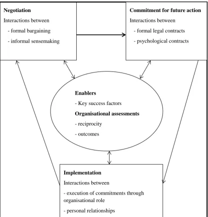 Figure 3.2 A process framework of the collaboration black box 