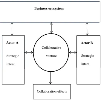 Figure 3.4 Strategic intent and collaboration effects 