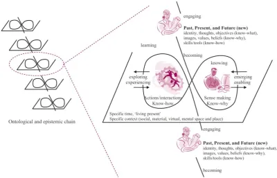 Figure 4.1 Becoming to know framework 