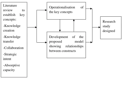 Figure 5.1 The research study’s design process 