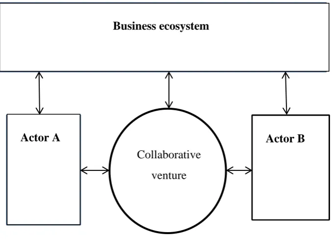 Figure 2.2 Reciprocal flows in the business ecosystem 