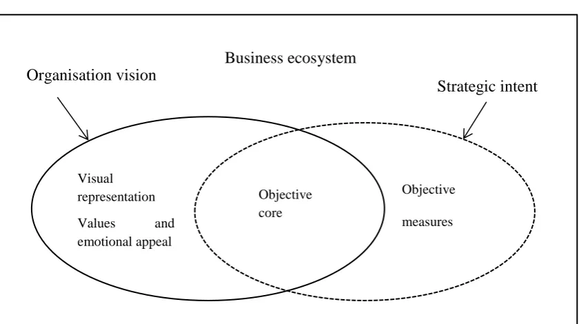 Figure 2.4 Overlap of strategic intent and organisation vision 