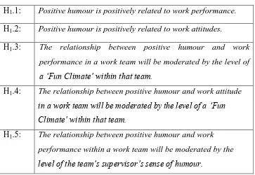 Table 4.1 A list of hypotheses to be tested 