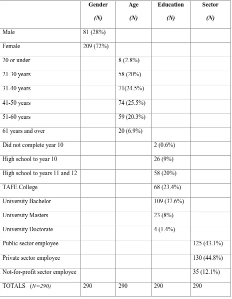 Table 4.3 The demographic composition of the survey participants 