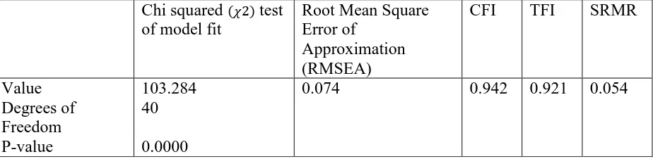 Table 5.2 - Model fit for PsyCap (excluding Item 7) 