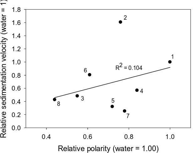 Fig. 3.11. Correlation between polarity and sedimentation velocity for eight solvents 