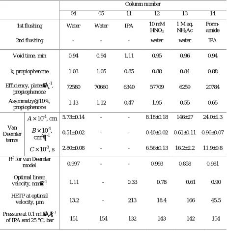 Table 3.5. Performance of several HPHT diamond 50 × 4.6 mm ID columns packed from 10 