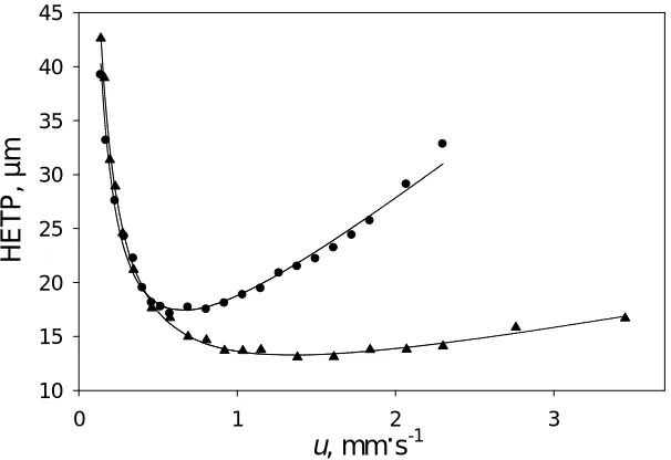 Fig. 3.16. Van Deemter plot obtained for 50 × 4.6 mm ID (column 4) HPHT diamond 