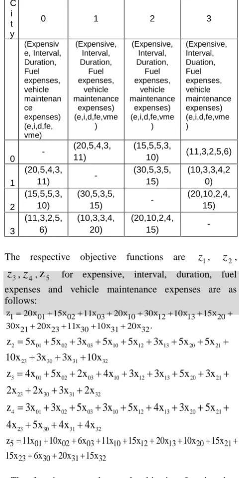 Table 2. The matrix used for expensive, duration, interval, fuel expenses and vehicle maintenance expenses for each pair of cities 