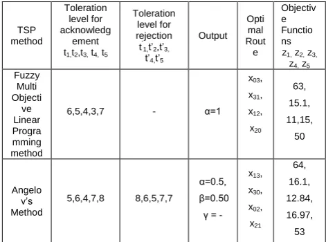 Table 3. Comparison among the different methods 