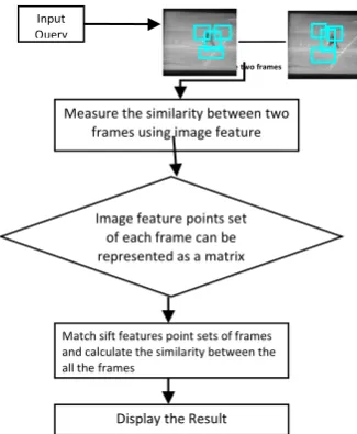 Figure.4 Image Retrieval process 