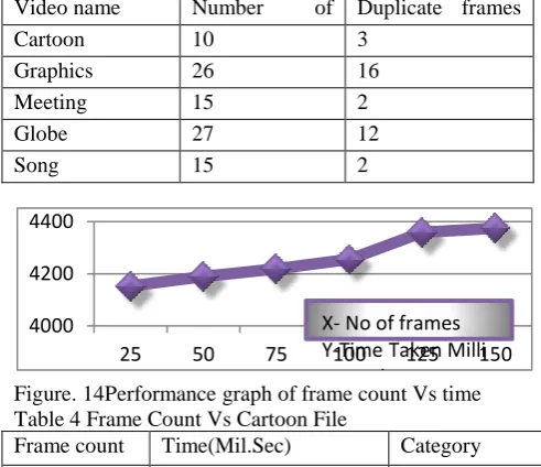 Figure. 14Performance graph of frame count Vs time seconds