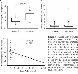 Figure 5. Association between Psap expression and PCB body 
