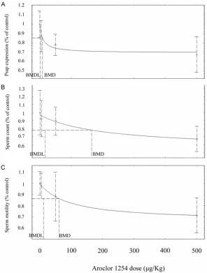 Figure 4. Comparison of dose-response effects of Aroclor 1254 on endpoint. The curve is calculated using the Hill Model