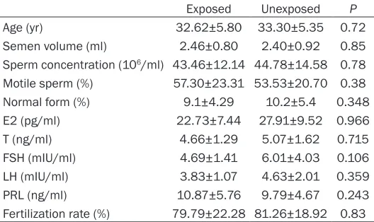 Table 1. Correlation coefficient between Psap expression, hepatic Aroclor 1254 concentration, sperm motility and abnormality