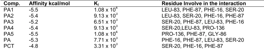 Table 2. Calculated binding affinity, inhibition constant and residues involved  