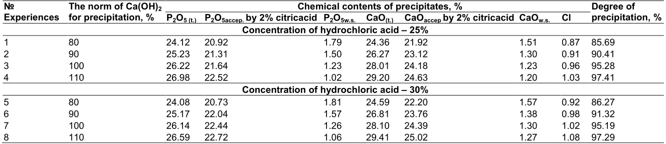 Table 1. Basic chemical contents of precipitates  