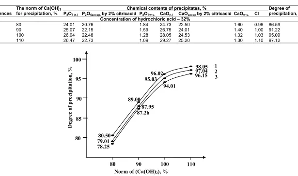 Fig. 1. Dependence of changes in the degree of precipitation of hydrochloric acid pulp from the norm of the precipitator
