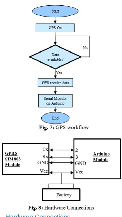 Fig. 7 shows the workflow of the GPS module. When the GPS module is switched on, it will continuously check for the available GPS strings provided by the satellite