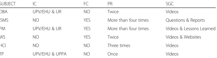 Table 1 Teaching techniques used in the subjects