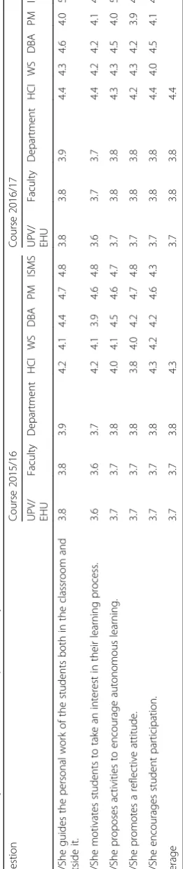 Table 3 Summary of results of student opinion surveys