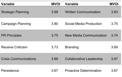 Table 5.1 Strategic Communications MVOI values 