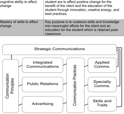 Figure 1.1 Strategic Communications in Relation to Communications Disciplines and Practices 