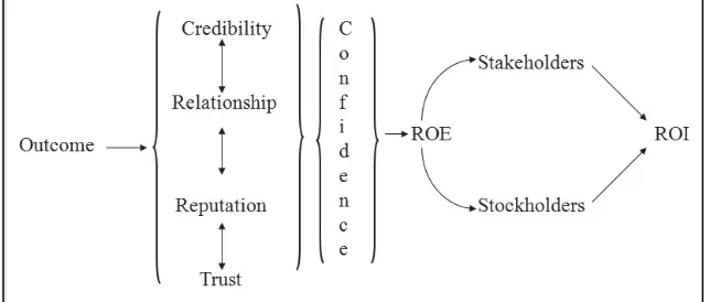 Figure 2.2 Confidence Effect of Good PR on Overall ROI Michaelson, D. & Stacks, D., (2014) A Professional and Practitioner’s Guide to Public Relations Research, Measurement and Evaluation (2nd ed.)