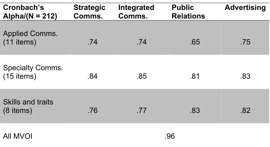 Table 4.3 Cronbach’s Alpha Scores  