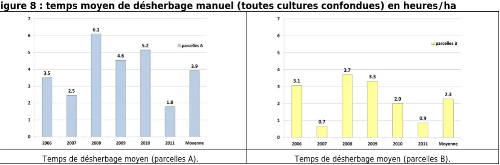 Figure 7 : le déchaumage permet de freiner le développement du chardon 