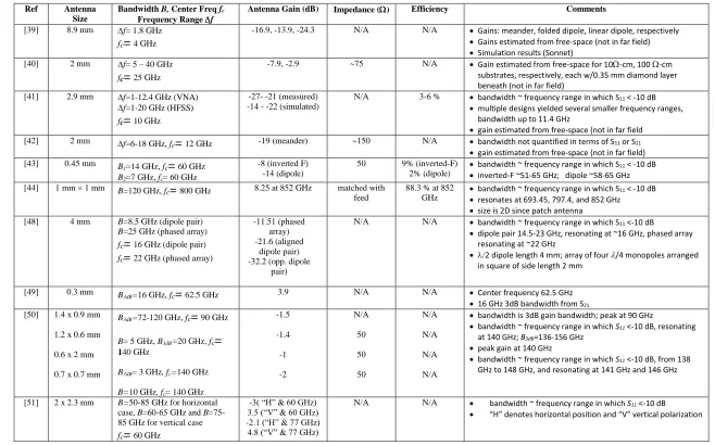 Table 2.1. Summary of WiNoC antenna characteristics from the literature 