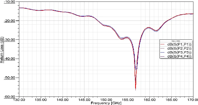 Figure 4.2. Return loss for the monopole design in dB (S(Pi,Pi) is 20log10(Sii), i=1,2, 3, 4