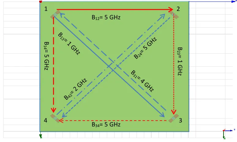 Figure 4.22. Channel bandwidths for printed dipole design. 