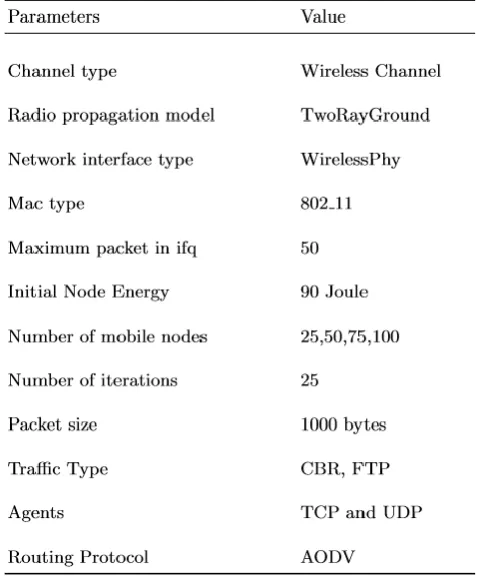 Fig. 1 shows the energy based performance of AODV routing protocol under TCP connections