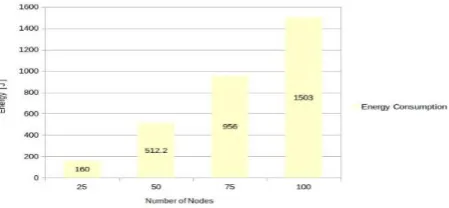 Fig. 2 shows the average energy consumed by mobile nodes when AODV routing protocol is used under TCP connections