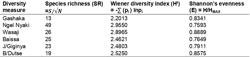 Table 1. Diversity indices for woody species in each protected area of the study area 