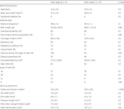 Table 2 Differences in patients’ characteristics and obstetrical data between women with different severity of anal incontinence(Parks classification) who suffered from obstetric anal sphincter injury during delivery
