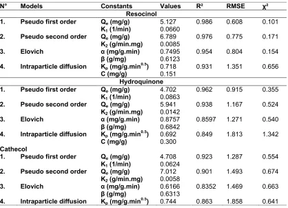 Fig. 8. Non-linear kinetic study of hydroquinone removal onto the activated carbon MKC  